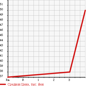 Аукционная статистика: График изменения цены MITSUBISHI DIAMANTE 1999 F31A в зависимости от аукционных оценок