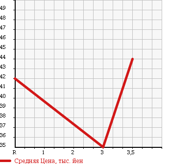 Аукционная статистика: График изменения цены MITSUBISHI DIAMANTE 2000 F31A в зависимости от аукционных оценок