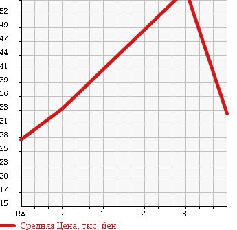 Аукционная статистика: График изменения цены MITSUBISHI DIAMANTE 2001 F31A в зависимости от аукционных оценок