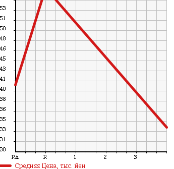 Аукционная статистика: График изменения цены MITSUBISHI DIAMANTE 2002 F31A в зависимости от аукционных оценок
