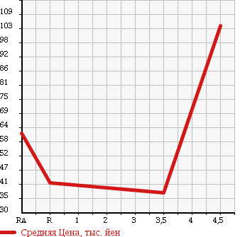 Аукционная статистика: График изменения цены MITSUBISHI DIAMANTE 2003 F34A в зависимости от аукционных оценок