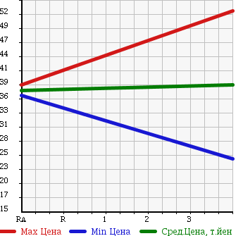 Аукционная статистика: График изменения цены MITSUBISHI DIAMANTE 2004 F34A в зависимости от аукционных оценок
