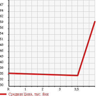 Аукционная статистика: График изменения цены MITSUBISHI DIAMANTE 2005 F34A в зависимости от аукционных оценок