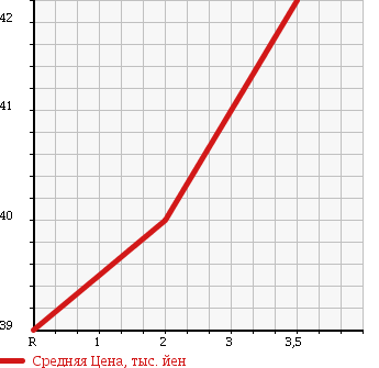 Аукционная статистика: График изменения цены MITSUBISHI DIAMANTE 1995 F36A в зависимости от аукционных оценок