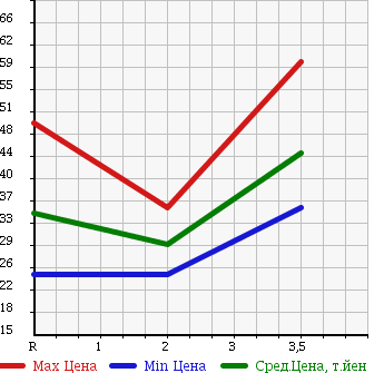 Аукционная статистика: График изменения цены MITSUBISHI DIAMANTE 1997 F36A в зависимости от аукционных оценок