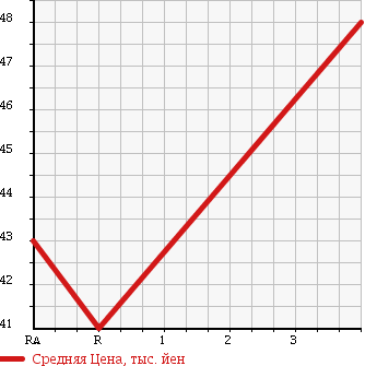Аукционная статистика: График изменения цены MITSUBISHI DIAMANTE 1999 F36A в зависимости от аукционных оценок