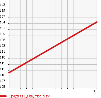 Аукционная статистика: График изменения цены MITSUBISHI CANTER 1998 FA510B в зависимости от аукционных оценок