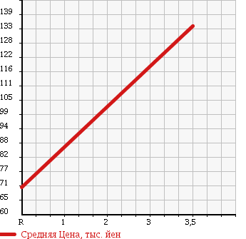 Аукционная статистика: График изменения цены MITSUBISHI FUSO CANTER GUTS 1985 FB300B в зависимости от аукционных оценок