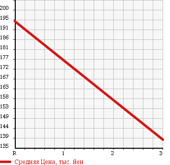 Аукционная статистика: График изменения цены MITSUBISHI CANTER 1987 FB300B в зависимости от аукционных оценок