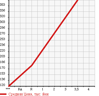 Аукционная статистика: График изменения цены MITSUBISHI FUSO CANTER GUTS 1990 FB308A в зависимости от аукционных оценок