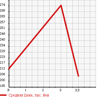 Аукционная статистика: График изменения цены MITSUBISHI CANTER 1991 FB308A в зависимости от аукционных оценок