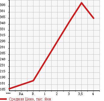 Аукционная статистика: График изменения цены MITSUBISHI FUSO CANTER GUTS 1990 FB308B в зависимости от аукционных оценок