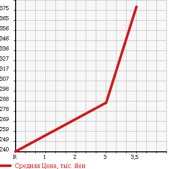 Аукционная статистика: График изменения цены MITSUBISHI FUSO CANTER GUTS 1991 FB308B в зависимости от аукционных оценок