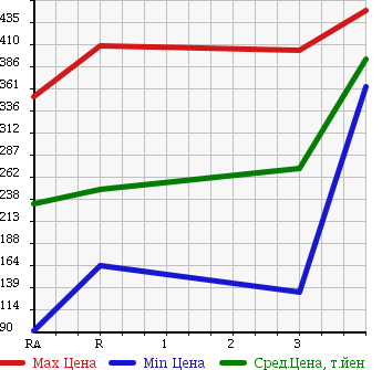 Аукционная статистика: График изменения цены MITSUBISHI FUSO CANTER GUTS 1992 FB308B в зависимости от аукционных оценок