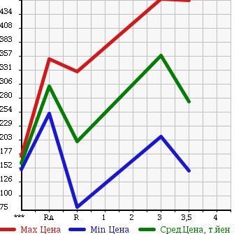 Аукционная статистика: График изменения цены MITSUBISHI FUSO CANTER GUTS 1993 FB308B в зависимости от аукционных оценок