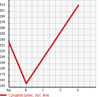 Аукционная статистика: График изменения цены MITSUBISHI CANTER 1990 FB308B в зависимости от аукционных оценок
