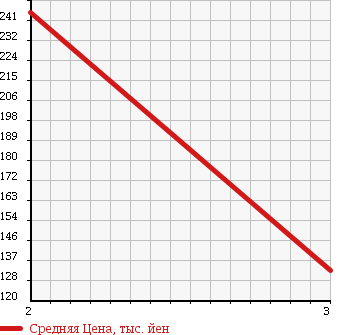 Аукционная статистика: График изменения цены MITSUBISHI FUSO CANTER GUTS 1995 FB501A в зависимости от аукционных оценок