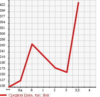 Аукционная статистика: График изменения цены MITSUBISHI FUSO CANTER GUTS 1994 FB501B в зависимости от аукционных оценок