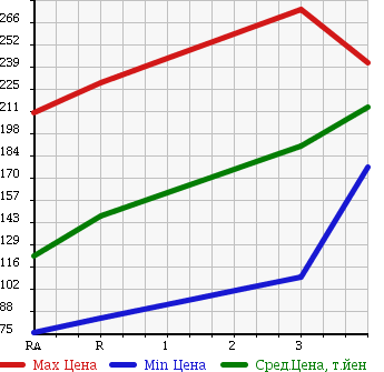 Аукционная статистика: График изменения цены MITSUBISHI FUSO CANTER GUTS 1998 FB501B в зависимости от аукционных оценок
