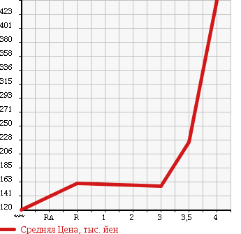 Аукционная статистика: График изменения цены MITSUBISHI FUSO CANTER GUTS 1999 FB501B в зависимости от аукционных оценок