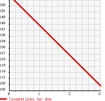 Аукционная статистика: График изменения цены MITSUBISHI CANTER 1994 FB501B в зависимости от аукционных оценок