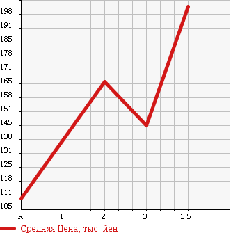 Аукционная статистика: График изменения цены MITSUBISHI CANTER 1996 FB501B в зависимости от аукционных оценок