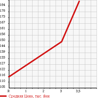 Аукционная статистика: График изменения цены MITSUBISHI CANTER 1997 FB501B в зависимости от аукционных оценок