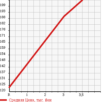 Аукционная статистика: График изменения цены MITSUBISHI CANTER 1998 FB501B в зависимости от аукционных оценок