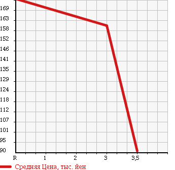 Аукционная статистика: График изменения цены MITSUBISHI CANTER 1999 FB501B в зависимости от аукционных оценок