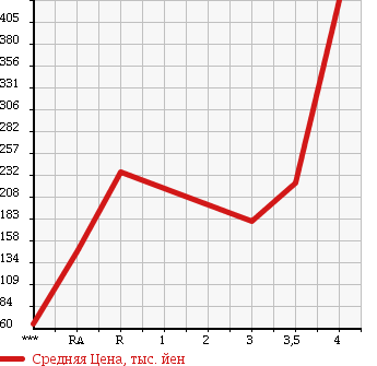Аукционная статистика: График изменения цены MITSUBISHI FUSO CANTER GUTS 2001 FB50AB в зависимости от аукционных оценок