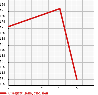 Аукционная статистика: График изменения цены MITSUBISHI FUSO CANTER GUTS 2002 FB50AB в зависимости от аукционных оценок