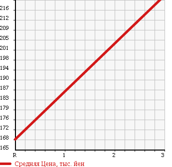 Аукционная статистика: График изменения цены MITSUBISHI CANTER 2000 FB50AB в зависимости от аукционных оценок