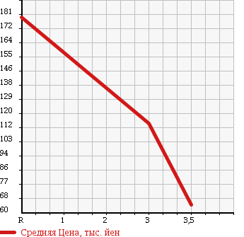 Аукционная статистика: График изменения цены MITSUBISHI FUSO CANTER GUTS 2000 FB510B в зависимости от аукционных оценок