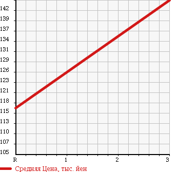 Аукционная статистика: График изменения цены MITSUBISHI CANTER 2000 FB510B в зависимости от аукционных оценок