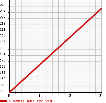 Аукционная статистика: График изменения цены MITSUBISHI FUSO CANTER GUTS 1997 FB511A в зависимости от аукционных оценок