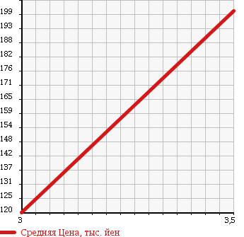 Аукционная статистика: График изменения цены MITSUBISHI CANTER 1999 FB511A в зависимости от аукционных оценок