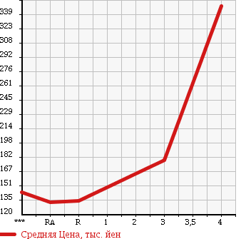 Аукционная статистика: График изменения цены MITSUBISHI FUSO CANTER GUTS 1994 FB511B в зависимости от аукционных оценок