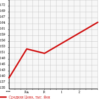 Аукционная статистика: График изменения цены MITSUBISHI FUSO CANTER GUTS 1997 FB511B в зависимости от аукционных оценок