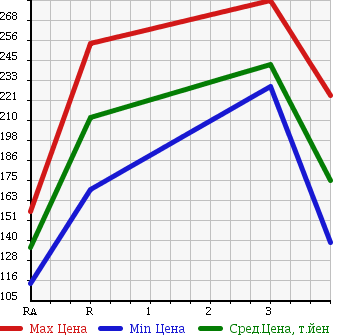 Аукционная статистика: График изменения цены MITSUBISHI FUSO CANTER GUTS 1998 FB511B в зависимости от аукционных оценок