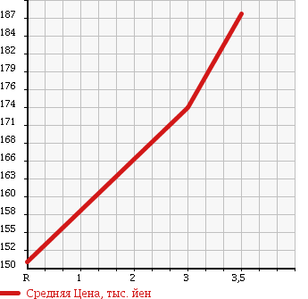 Аукционная статистика: График изменения цены MITSUBISHI FUSO CANTER GUTS 1999 FB511B в зависимости от аукционных оценок