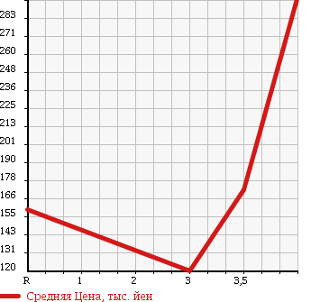 Аукционная статистика: График изменения цены MITSUBISHI CANTER 1994 FB511B в зависимости от аукционных оценок