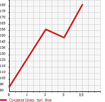 Аукционная статистика: График изменения цены MITSUBISHI CANTER 1995 FB511B в зависимости от аукционных оценок