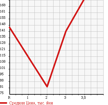 Аукционная статистика: График изменения цены MITSUBISHI CANTER 1996 FB511B в зависимости от аукционных оценок