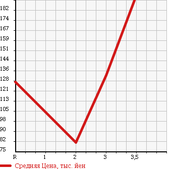 Аукционная статистика: График изменения цены MITSUBISHI CANTER 1997 FB511B в зависимости от аукционных оценок