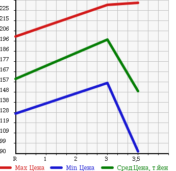 Аукционная статистика: График изменения цены MITSUBISHI CANTER 1999 FB511B в зависимости от аукционных оценок