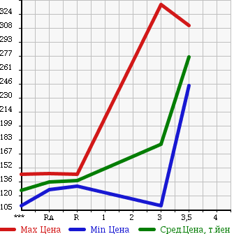Аукционная статистика: График изменения цены MITSUBISHI FUSO CANTER GUTS 2001 FB51AB в зависимости от аукционных оценок