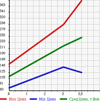 Аукционная статистика: График изменения цены MITSUBISHI FUSO CANTER GUTS 2002 FB51AB в зависимости от аукционных оценок