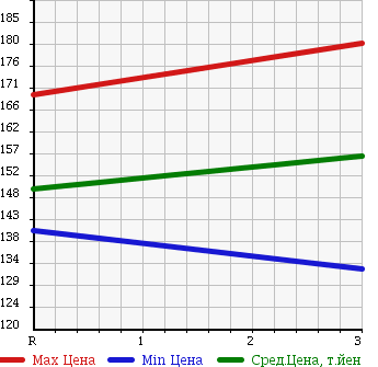 Аукционная статистика: График изменения цены MITSUBISHI CANTER 1999 FB51AB в зависимости от аукционных оценок