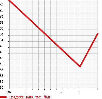 Аукционная статистика: График изменения цены MITSUBISHI FUSO CANTER GUTS 2001 FB523BA в зависимости от аукционных оценок