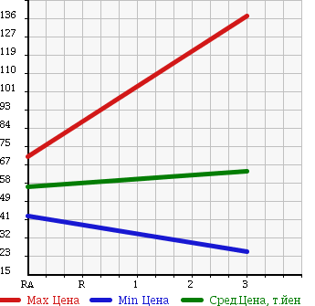 Аукционная статистика: График изменения цены MITSUBISHI CANTER 2000 FB523BA в зависимости от аукционных оценок